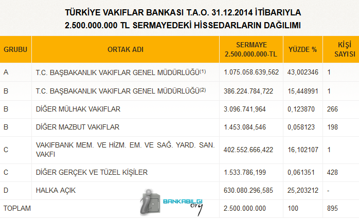 VakıfBank Ortakları ve Hisseleri