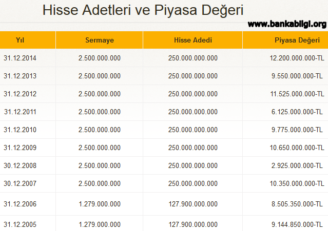 Vakıfbank Hisse Sayıları ve Hisse Değerleri